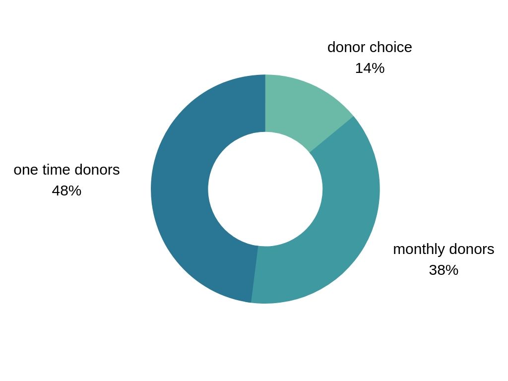 circle pie chart breakdown of donors; one time 48%, monthly 38%, donor choice 14%