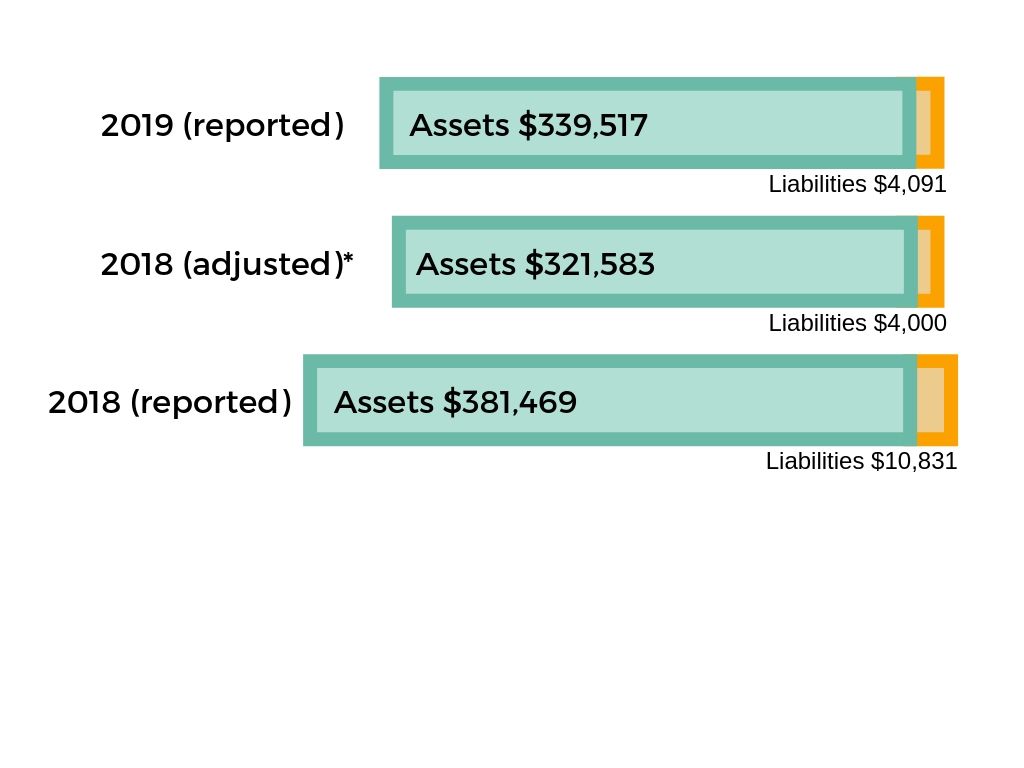 2019 assets $339,517 & liabilities $4,091. 2018 assets $321,583 & liabilities $4,000.