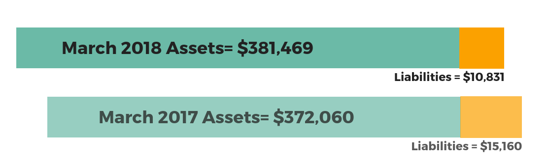 March 2018 Assets = $381,469. Liabilities = $10,831; March 2017 Assets = $372,060. Liabilities = $15,160.