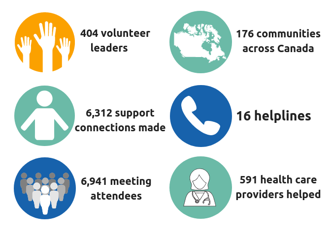 LLLC Stats with infographic images beside each one - 404 volunteer leaders, 176 communities across canada, 6,312 support connections made, 16 helplines, 6,941 meeting attendees, 591 health care providers helped