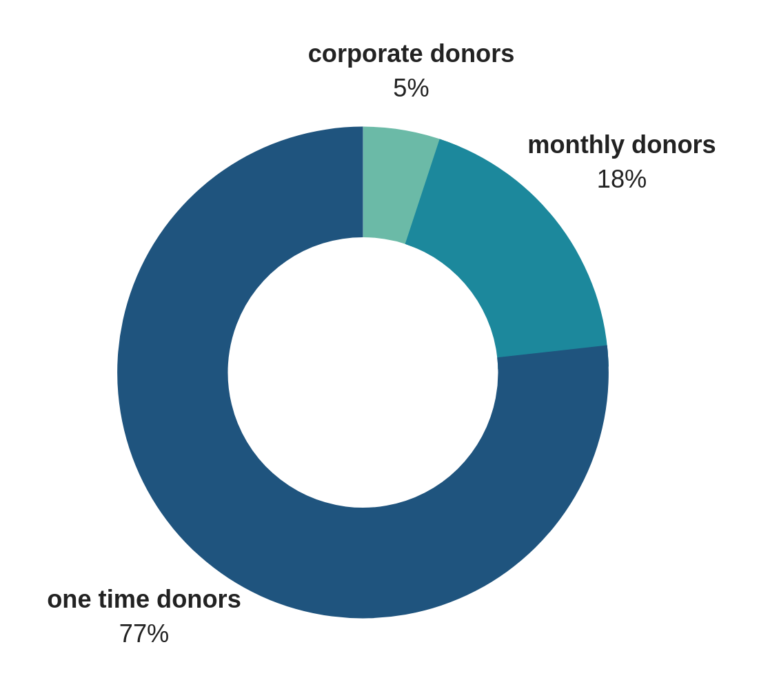 circle pie chart breakdown of donors; 5% corporate, 18% monthly, 77% one time donors